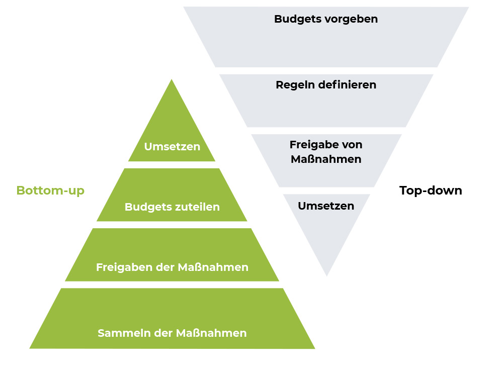 bottom-up-top-down-Marketingbudgetierung