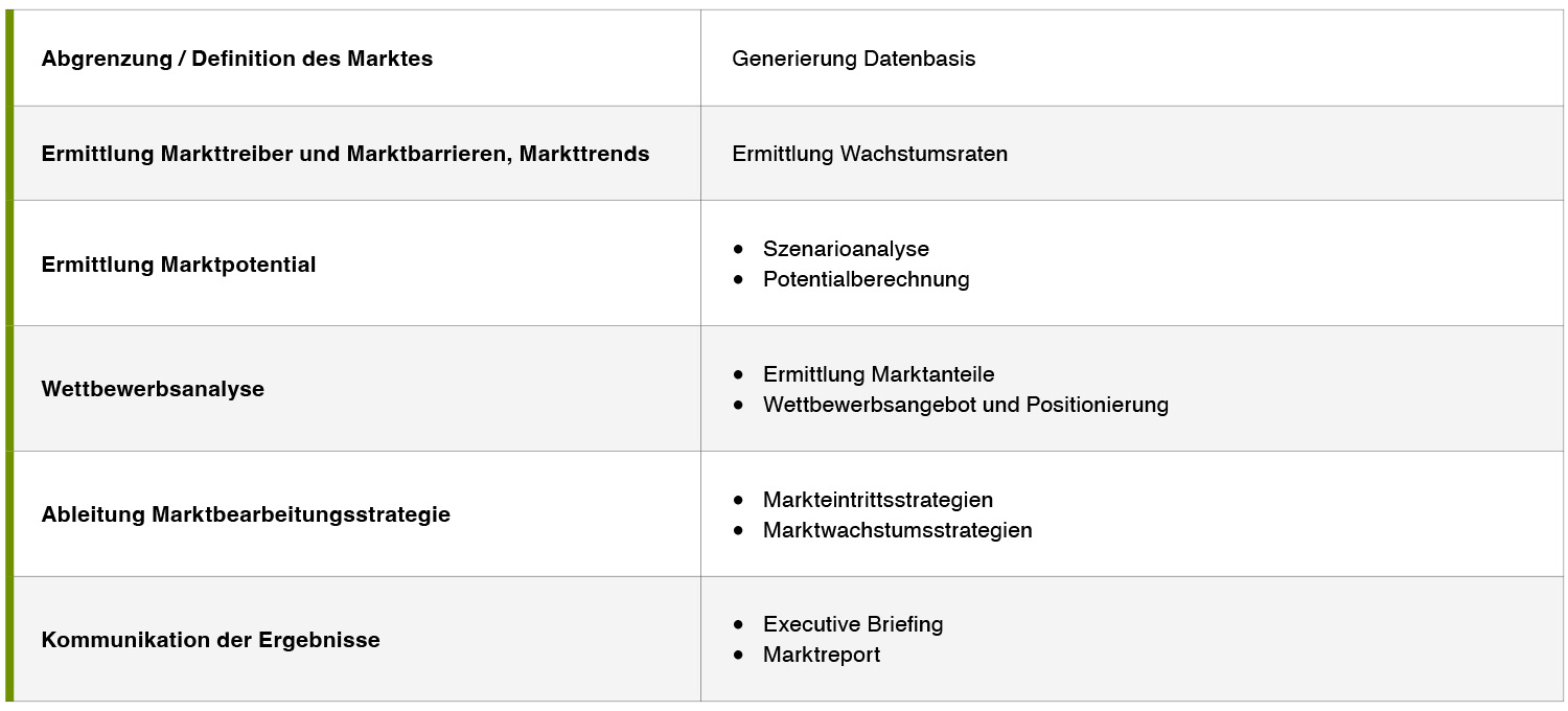 Analyseschritte Analyseschritte
