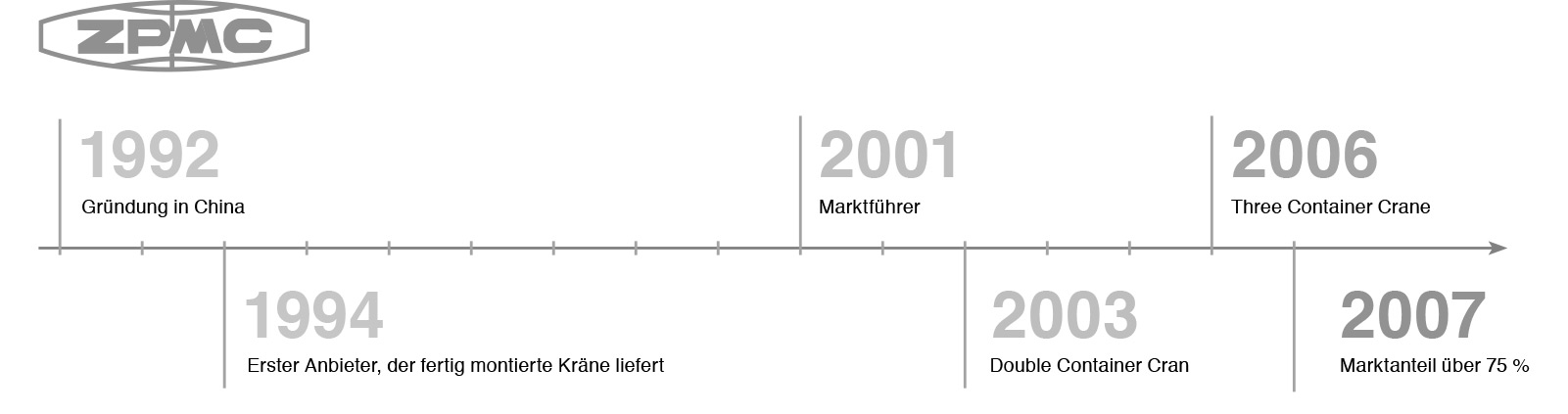 Entwicklungsschritte Entwicklungsschritte
