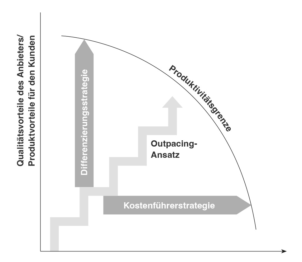 Outpacing-Strategy Outpacing Strategy
