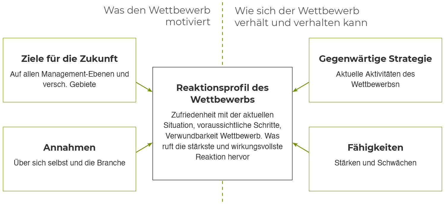 Reaktionsprofil Reaktionsprofil des Wettbewerbs