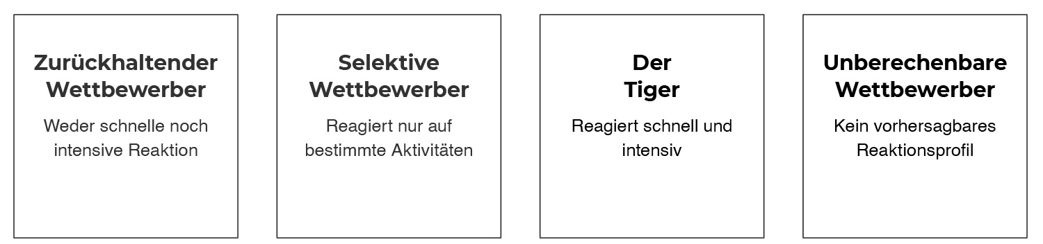 Reaktionstypen Reaktionstypen Wettbewerber