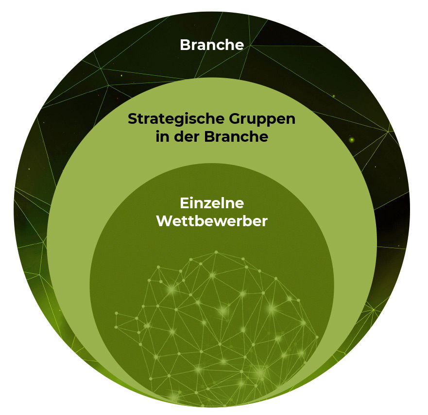 Strategische Gruppe