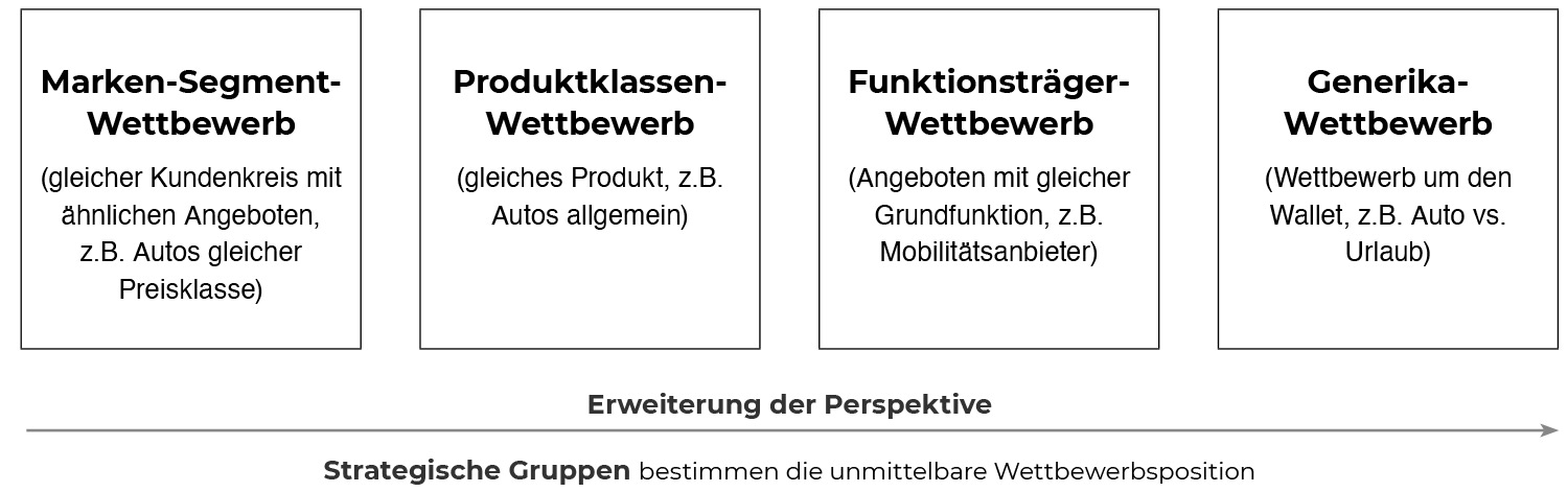 arten von Wettbewerber